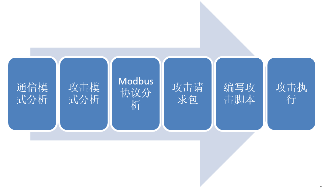 工业互联网安全实训装置