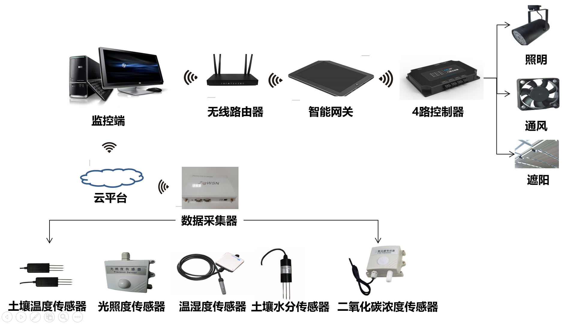 智能农业实训套件系统 - 产品展示