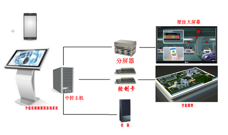 智能交通沙盘应用系统 - 功能界面